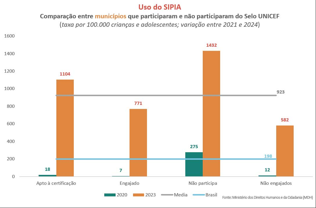 Gráfico uso do SIPIA